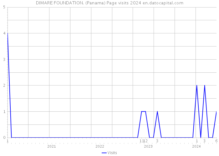 DIMARE FOUNDATION. (Panama) Page visits 2024 
