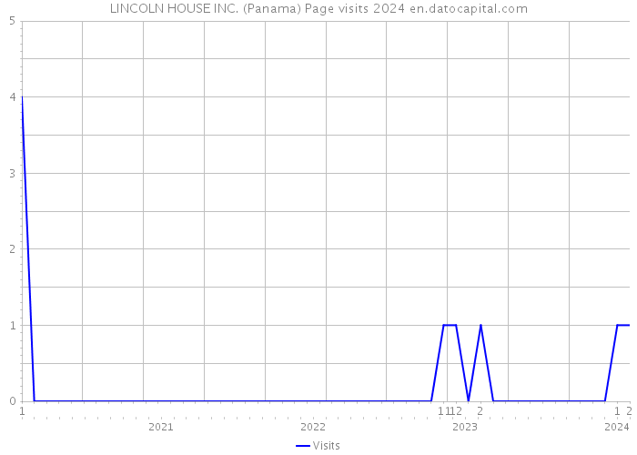 LINCOLN HOUSE INC. (Panama) Page visits 2024 