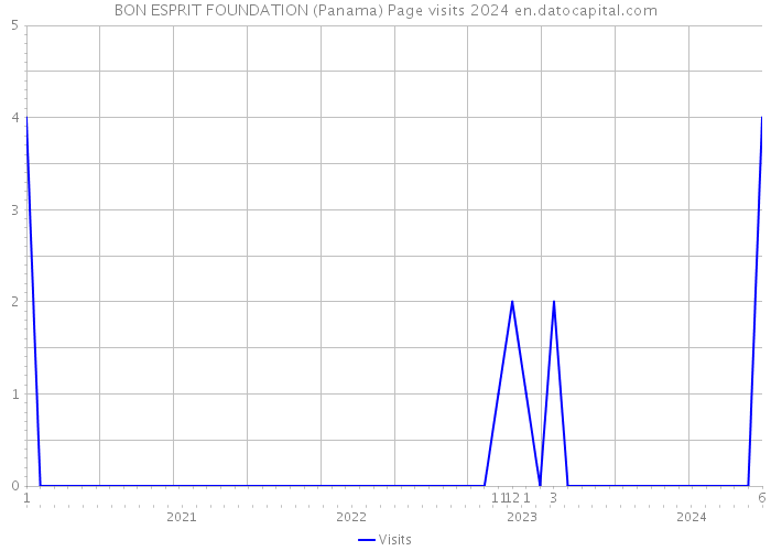 BON ESPRIT FOUNDATION (Panama) Page visits 2024 