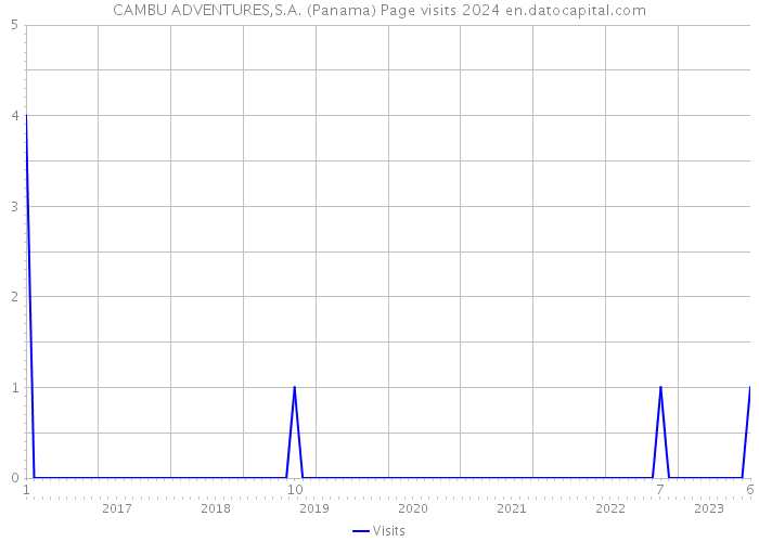 CAMBU ADVENTURES,S.A. (Panama) Page visits 2024 