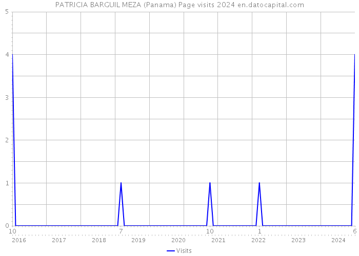PATRICIA BARGUIL MEZA (Panama) Page visits 2024 