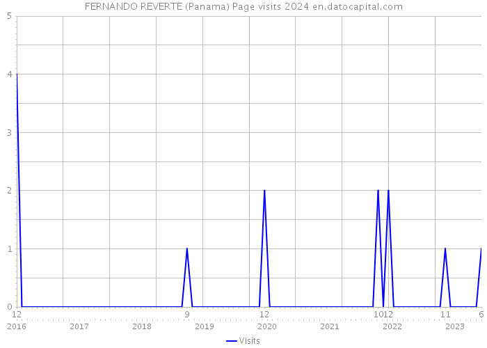 FERNANDO REVERTE (Panama) Page visits 2024 