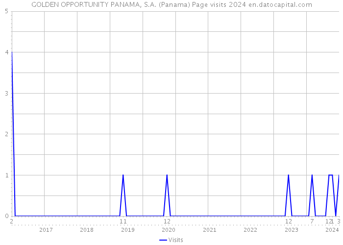 GOLDEN OPPORTUNITY PANAMA, S.A. (Panama) Page visits 2024 
