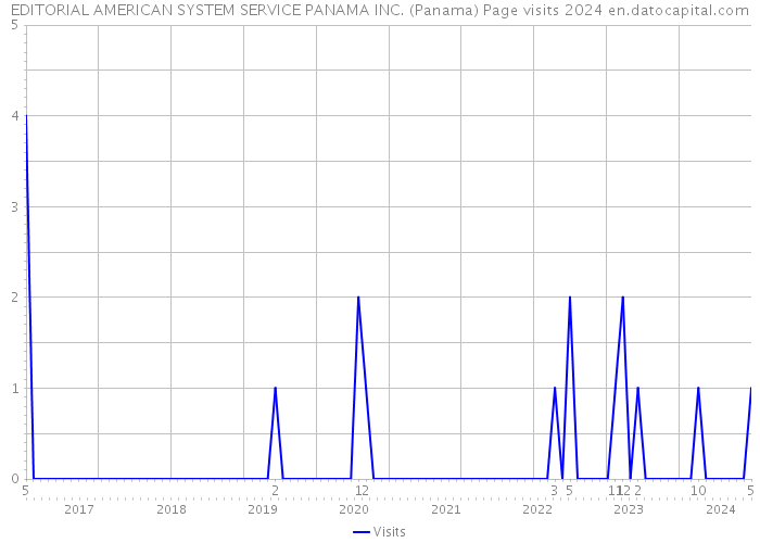 EDITORIAL AMERICAN SYSTEM SERVICE PANAMA INC. (Panama) Page visits 2024 