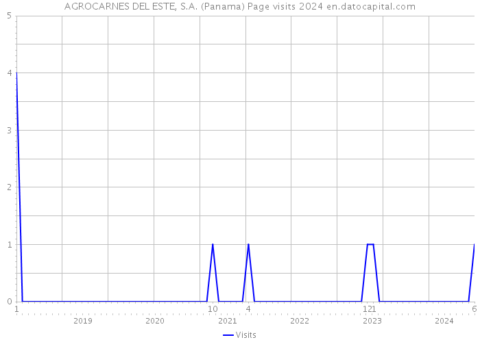 AGROCARNES DEL ESTE, S.A. (Panama) Page visits 2024 