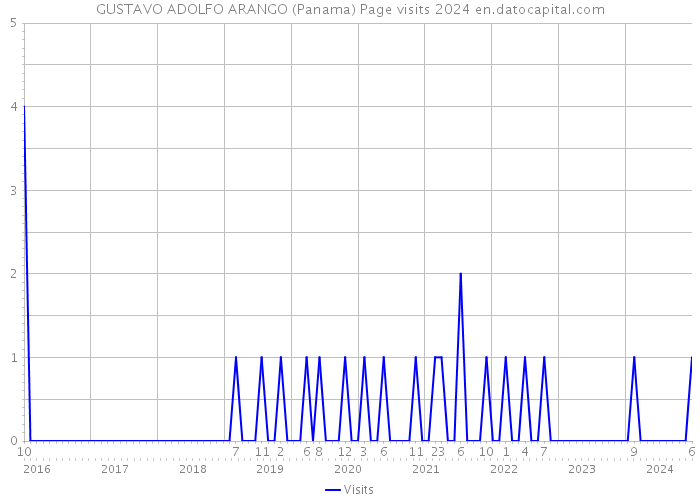 GUSTAVO ADOLFO ARANGO (Panama) Page visits 2024 