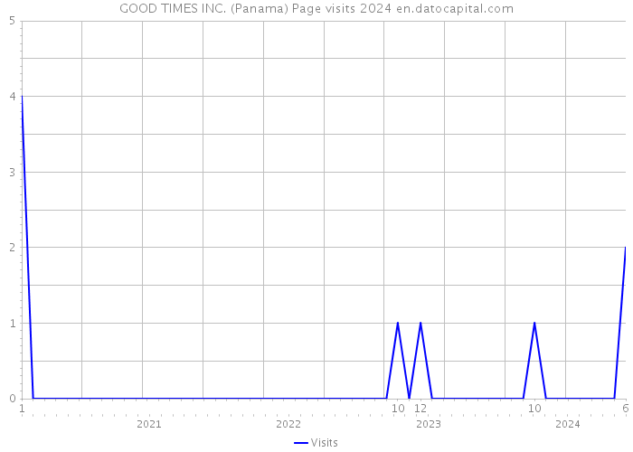 GOOD TIMES INC. (Panama) Page visits 2024 