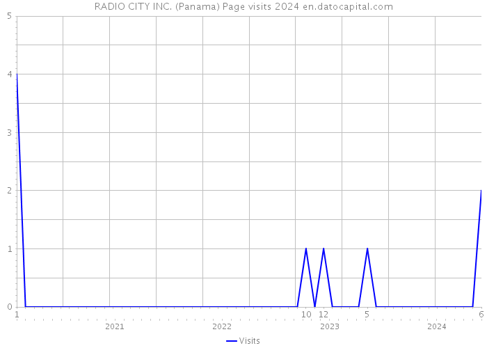 RADIO CITY INC. (Panama) Page visits 2024 