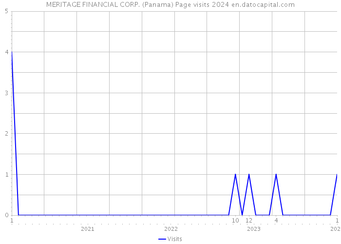 MERITAGE FINANCIAL CORP. (Panama) Page visits 2024 