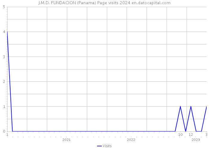 J.M.D. FUNDACION (Panama) Page visits 2024 