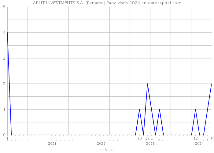 ARLIT INVESTMENTS S.A. (Panama) Page visits 2024 