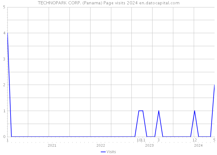 TECHNOPARK CORP. (Panama) Page visits 2024 