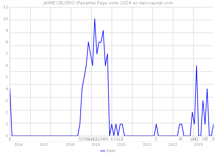 JAIME CELORIO (Panama) Page visits 2024 