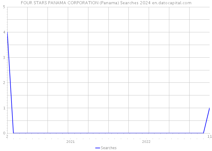 FOUR STARS PANAMA CORPORATION (Panama) Searches 2024 