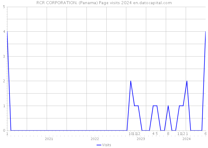 RCR CORPORATION. (Panama) Page visits 2024 