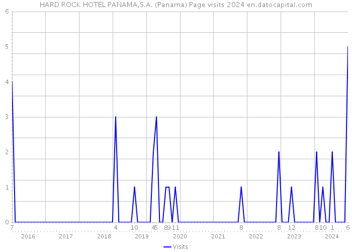 HARD ROCK HOTEL PANAMA,S.A. (Panama) Page visits 2024 