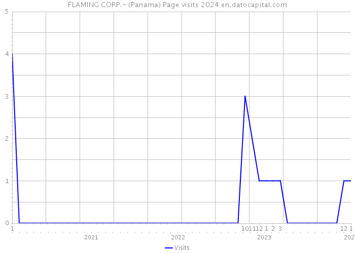 FLAMING CORP.- (Panama) Page visits 2024 
