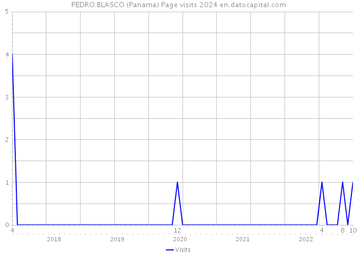 PEDRO BLASCO (Panama) Page visits 2024 