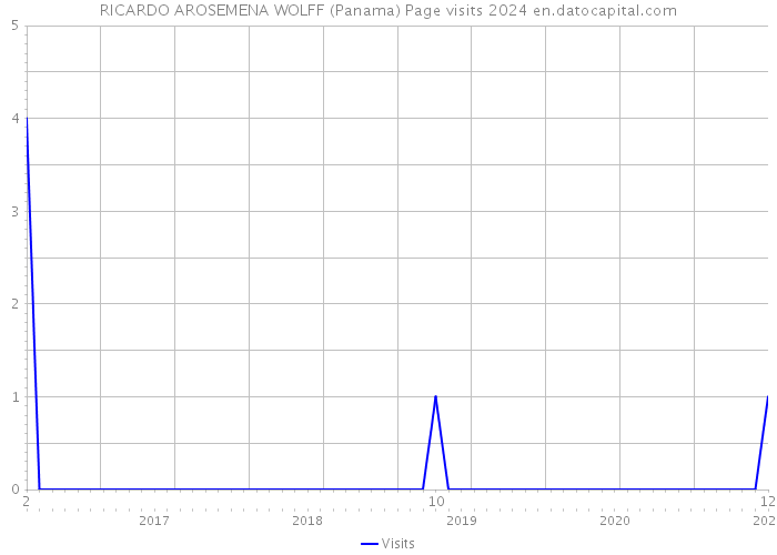 RICARDO AROSEMENA WOLFF (Panama) Page visits 2024 