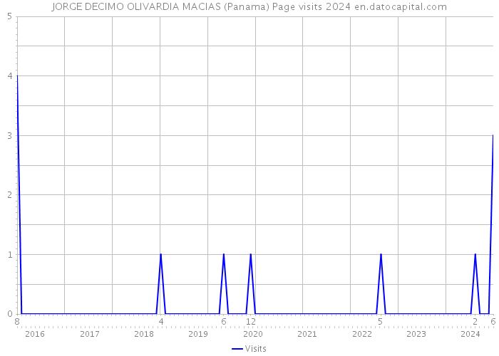 JORGE DECIMO OLIVARDIA MACIAS (Panama) Page visits 2024 