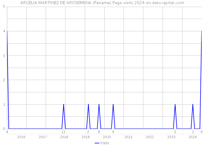 ARGELIA MARTINEZ DE AROSEMENA (Panama) Page visits 2024 