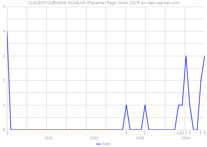 CLAUDIO GUEVARA AGUILAR (Panama) Page visits 2024 