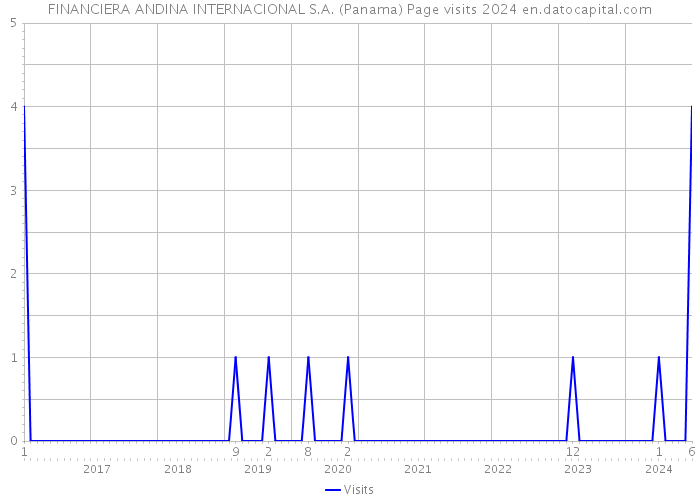 FINANCIERA ANDINA INTERNACIONAL S.A. (Panama) Page visits 2024 