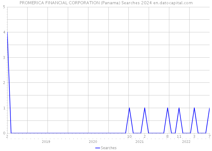 PROMERICA FINANCIAL CORPORATION (Panama) Searches 2024 