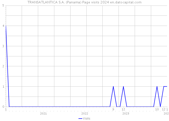 TRANSATLANTICA S.A. (Panama) Page visits 2024 