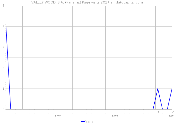 VALLEY WOOD, S.A. (Panama) Page visits 2024 