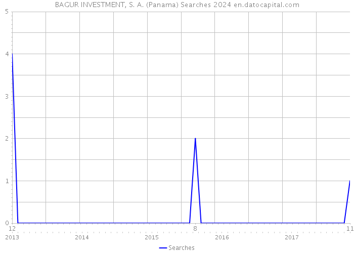 BAGUR INVESTMENT, S. A. (Panama) Searches 2024 