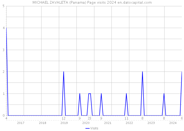 MICHAEL ZAVALETA (Panama) Page visits 2024 