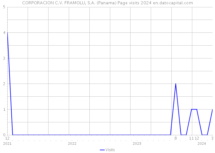 CORPORACION C.V. FRAMOLU, S.A. (Panama) Page visits 2024 