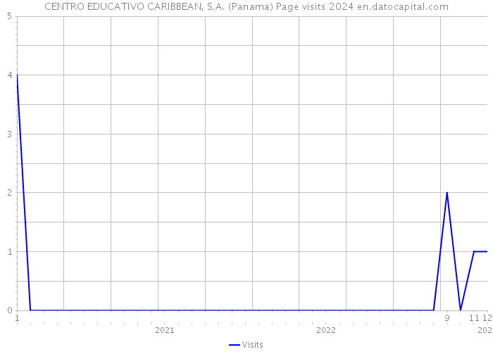 CENTRO EDUCATIVO CARIBBEAN, S.A. (Panama) Page visits 2024 
