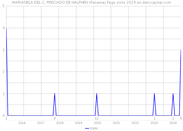 MARIANELA DEL C. PRECIADO DE HALPHEN (Panama) Page visits 2024 