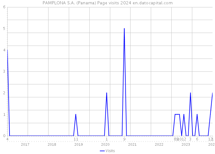 PAMPLONA S.A. (Panama) Page visits 2024 
