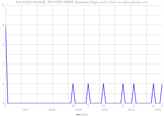 ROLANDO MANUEL TROITIÑO PEREZ (Panama) Page visits 2024 