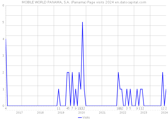 MOBILE WORLD PANAMA, S.A. (Panama) Page visits 2024 