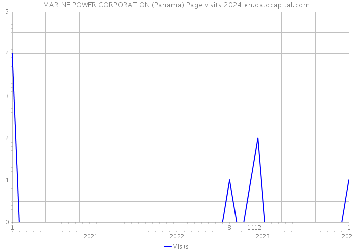 MARINE POWER CORPORATION (Panama) Page visits 2024 