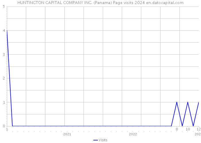 HUNTINGTON CAPITAL COMPANY INC. (Panama) Page visits 2024 