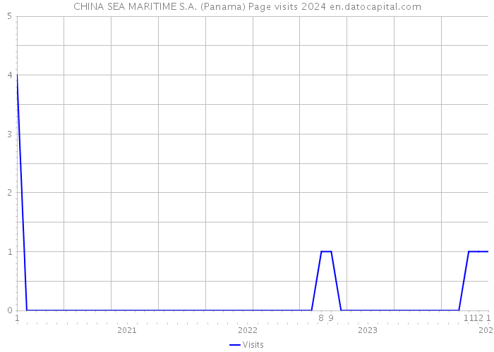 CHINA SEA MARITIME S.A. (Panama) Page visits 2024 