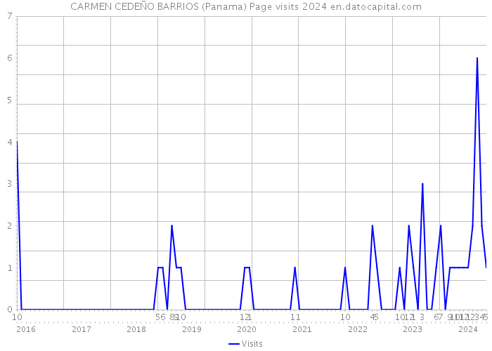 CARMEN CEDEÑO BARRIOS (Panama) Page visits 2024 