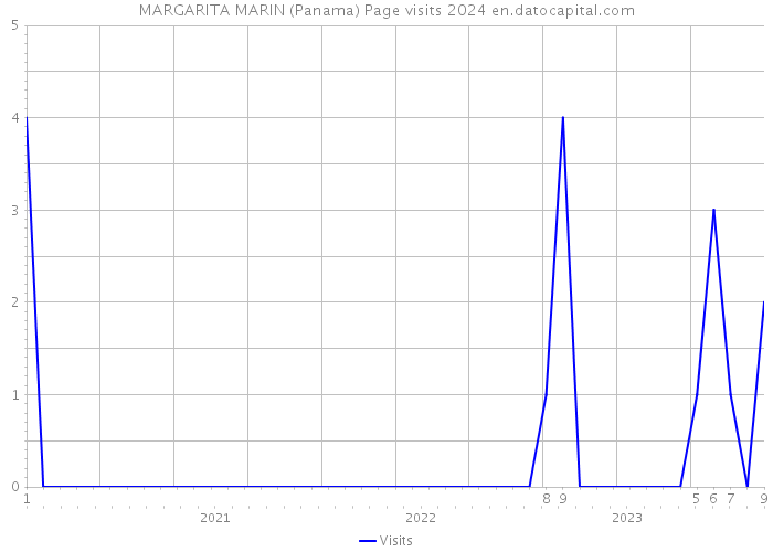 MARGARITA MARIN (Panama) Page visits 2024 