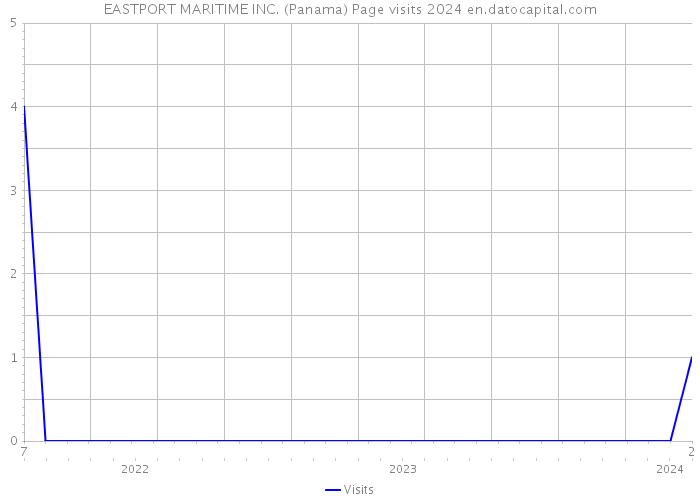 EASTPORT MARITIME INC. (Panama) Page visits 2024 