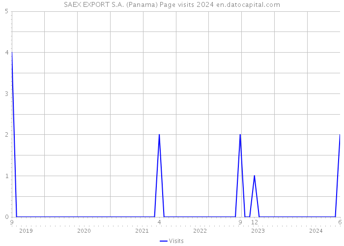 SAEX EXPORT S.A. (Panama) Page visits 2024 