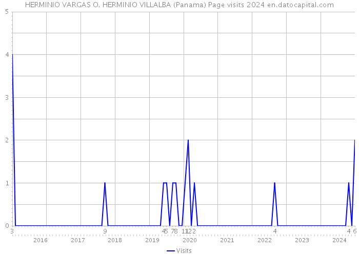 HERMINIO VARGAS O. HERMINIO VILLALBA (Panama) Page visits 2024 