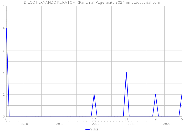 DIEGO FERNANDO KURATOMI (Panama) Page visits 2024 