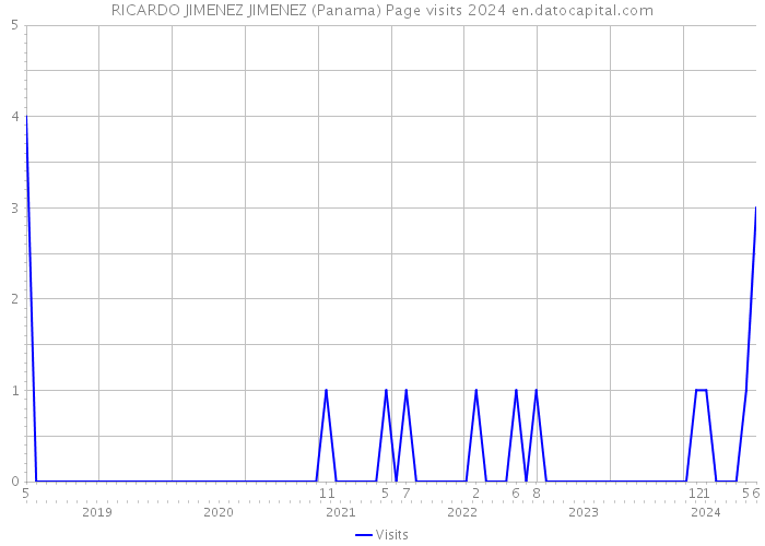 RICARDO JIMENEZ JIMENEZ (Panama) Page visits 2024 