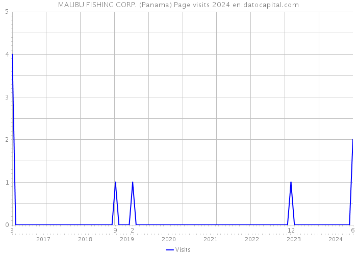 MALIBU FISHING CORP. (Panama) Page visits 2024 