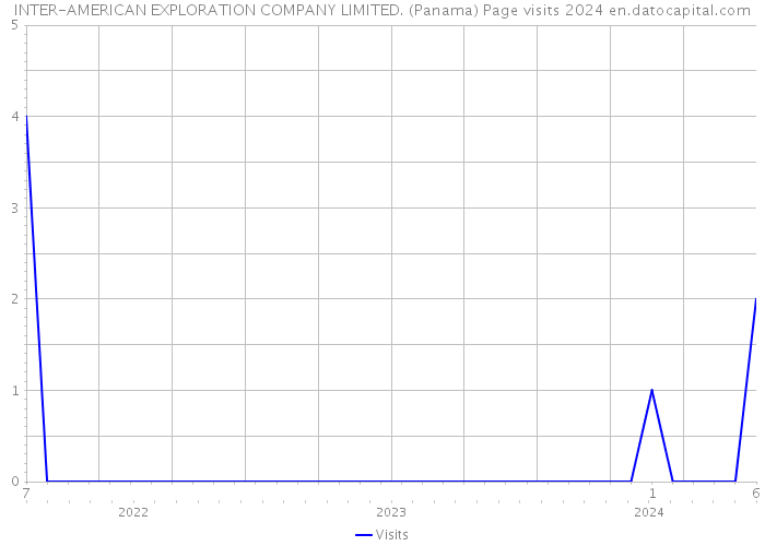 INTER-AMERICAN EXPLORATION COMPANY LIMITED. (Panama) Page visits 2024 